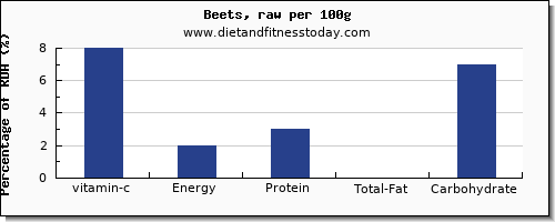 vitamin c and nutrition facts in beets per 100g